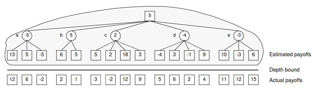 Minimax error propagated